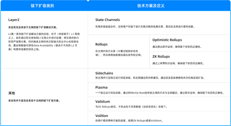 Cobo Ventures深度研报：全面解读链下扩容方案