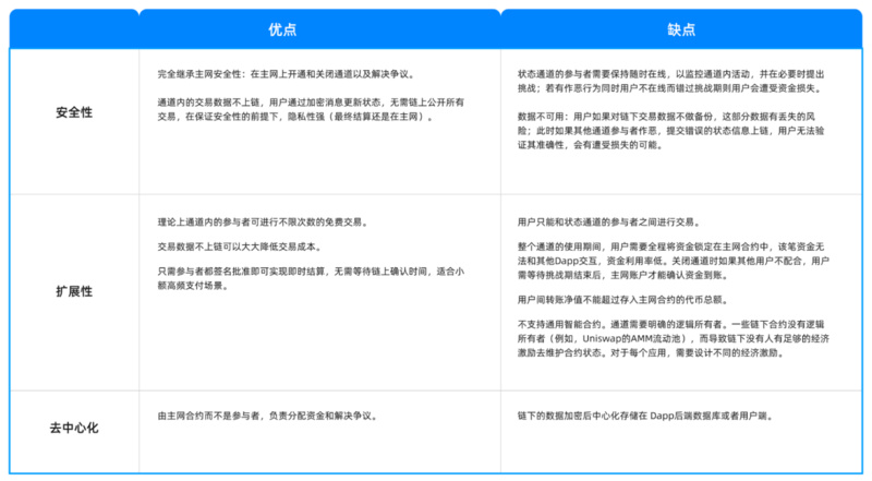 Cobo Ventures深度研报：全面解读链下扩容方案