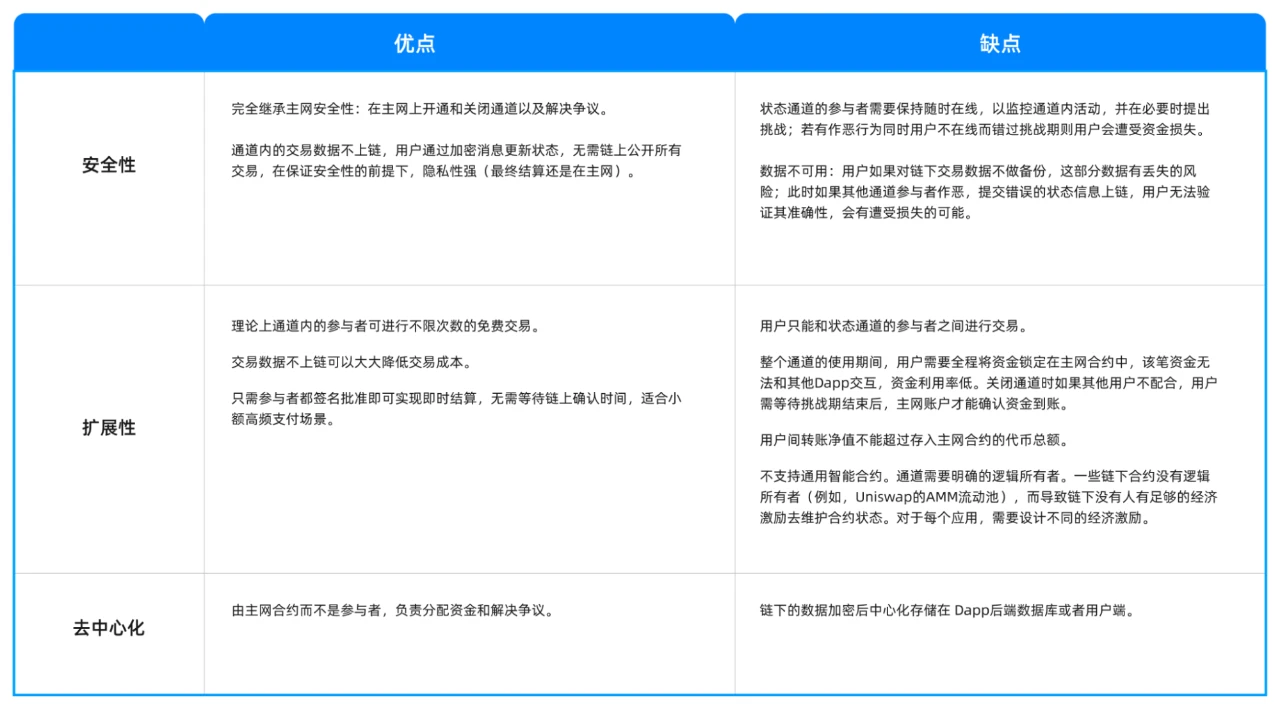 Cobo Ventures深度研报：全面解读链下扩容方案