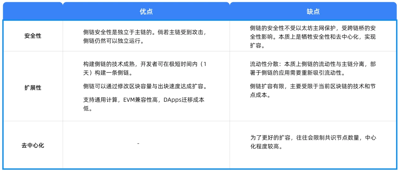 Cobo Ventures深度研报：全面解读链下扩容方案