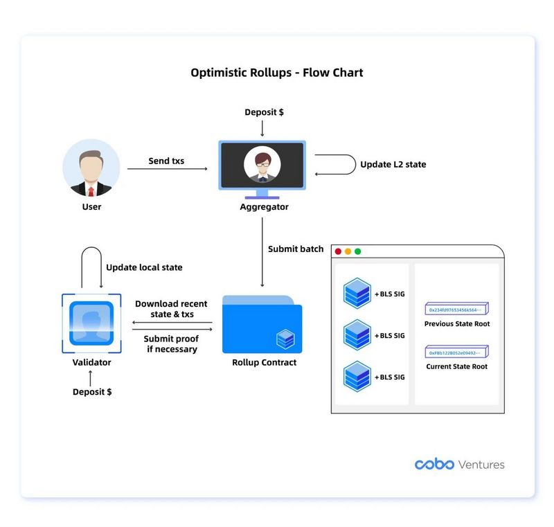 Cobo Ventures深度研报：全面解读链下扩容方案