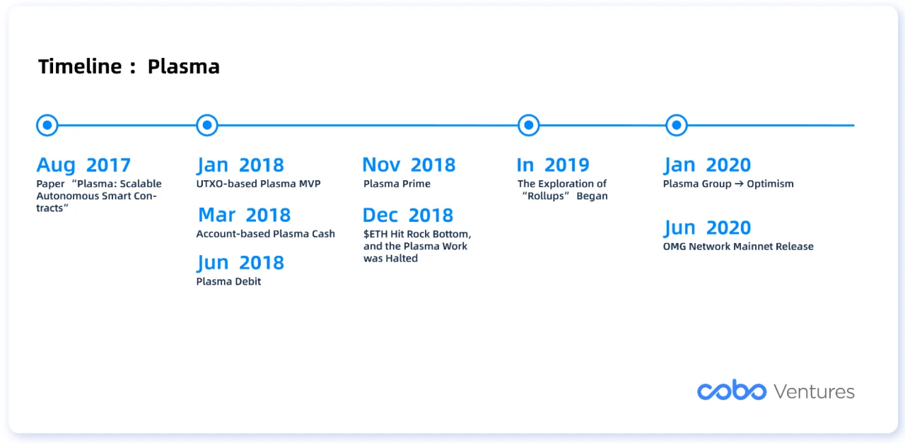 Cobo Ventures深度研报：全面解读链下扩容方案