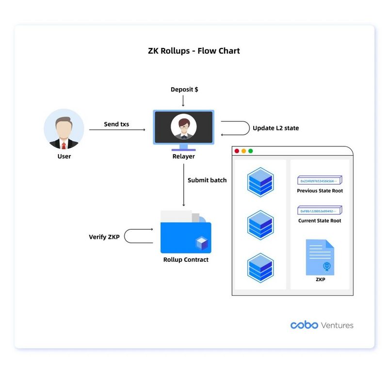 Cobo Ventures深度研报：全面解读链下扩容方案