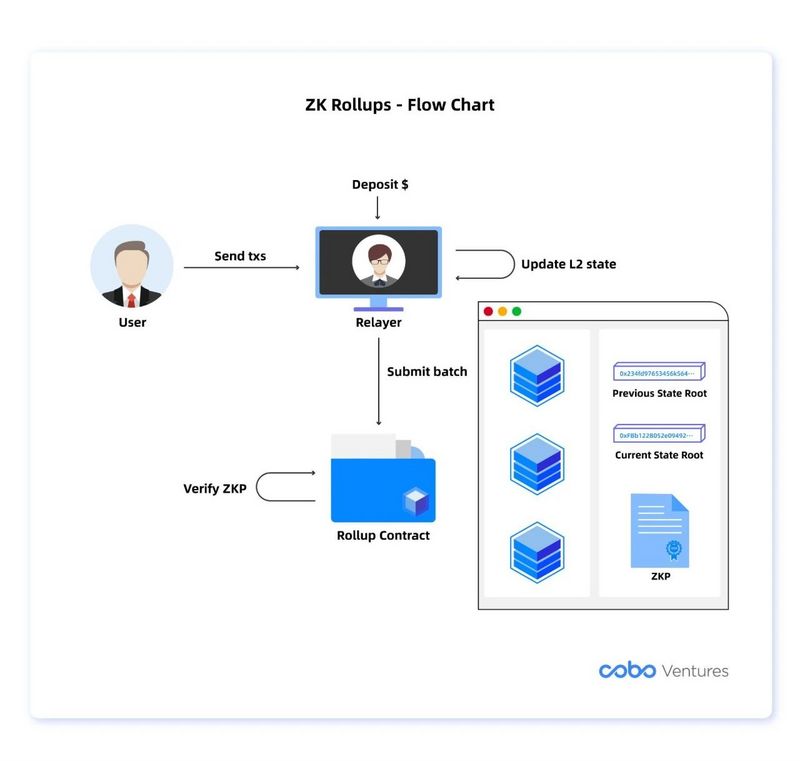 Cobo Ventures深度研报：全面解读链下扩容方案
