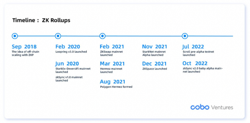 Cobo Ventures深度研报：全面解读链下扩容方案