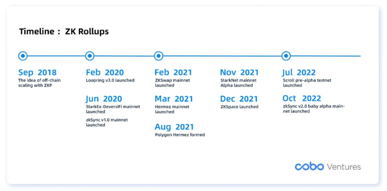 Cobo Ventures深度研报：全面解读链下扩容方案