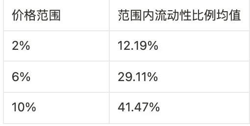 深入对比Dex做市算法，详解集中流动性带来的效率提升