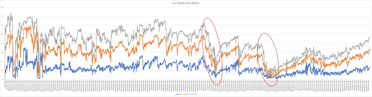 深入对比Dex做市算法，详解集中流动性带来的效率提升