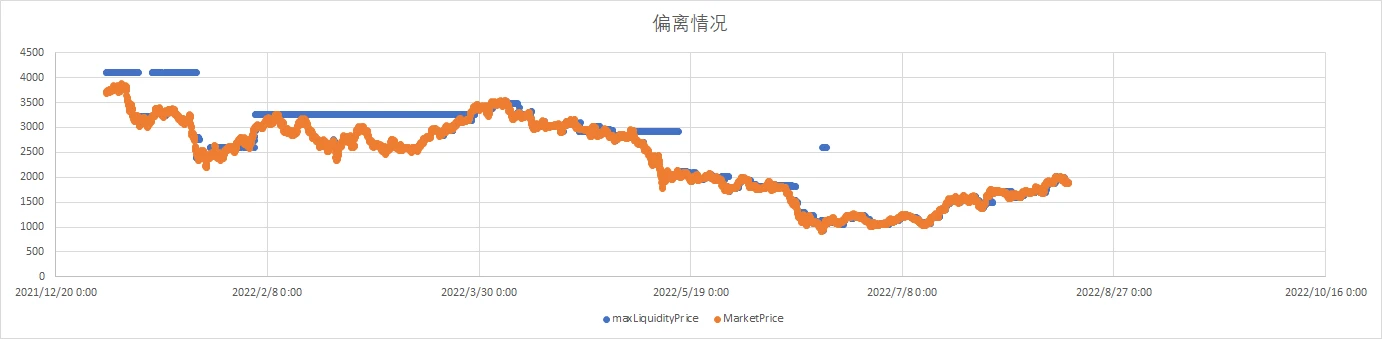 深入对比Dex做市算法，详解集中流动性带来的效率提升