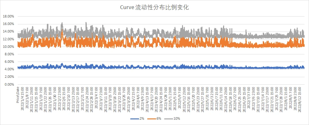 深入对比Dex做市算法，详解集中流动性带来的效率提升