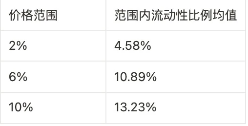 深入对比Dex做市算法，详解集中流动性带来的效率提升