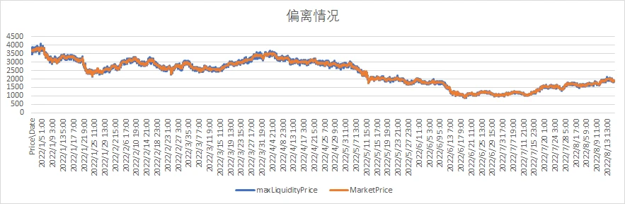 深入对比Dex做市算法，详解集中流动性带来的效率提升