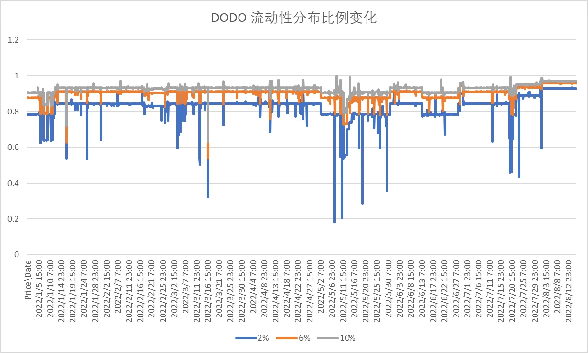 深入对比Dex做市算法，详解集中流动性带来的效率提升