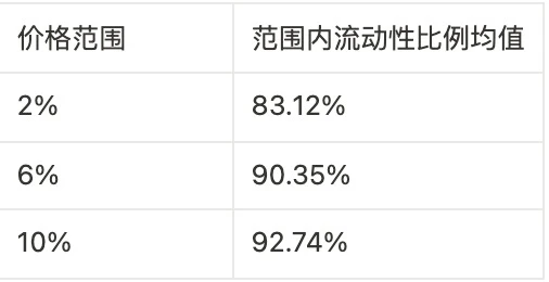 深入对比Dex做市算法，详解集中流动性带来的效率提升