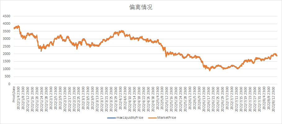 深入对比Dex做市算法，详解集中流动性带来的效率提升