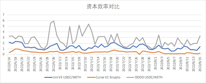 深入对比Dex做市算法，详解集中流动性带来的效率提升