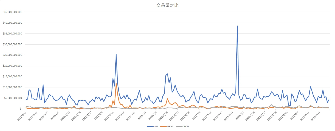 深入对比Dex做市算法，详解集中流动性带来的效率提升