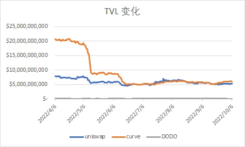 深入对比Dex做市算法，详解集中流动性带来的效率提升