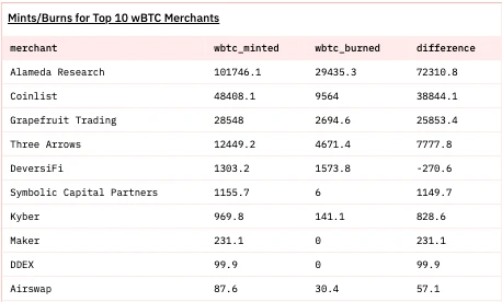 WBTC/BTC脱锚、最大铸造者为Alameda，FUD还是下一个大雷？