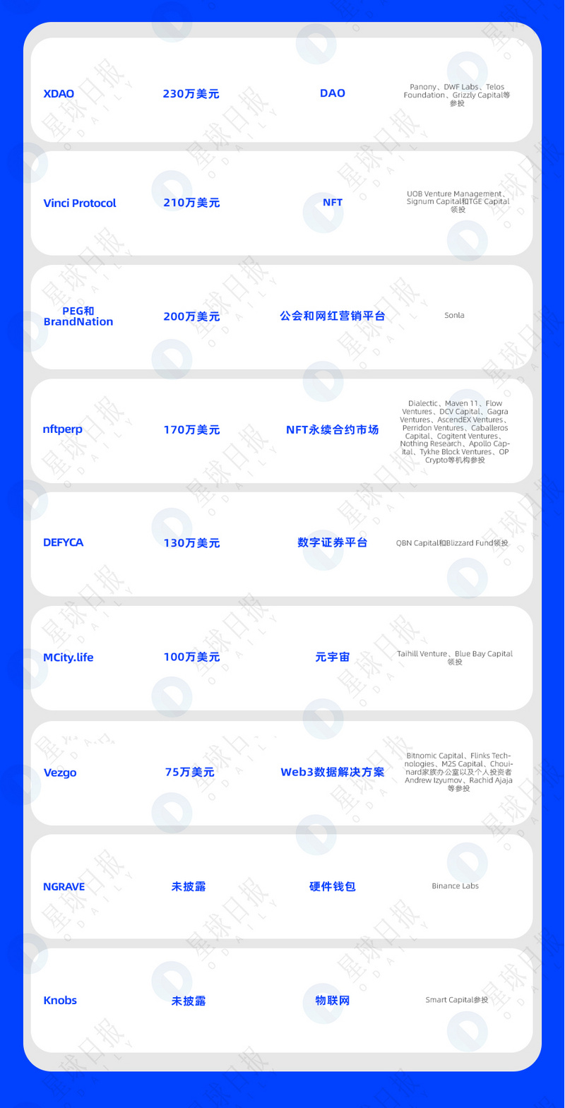 一周融资速递 | 19家项目获投；已披露融资总额约为2.5亿美元（11.21-11.27）