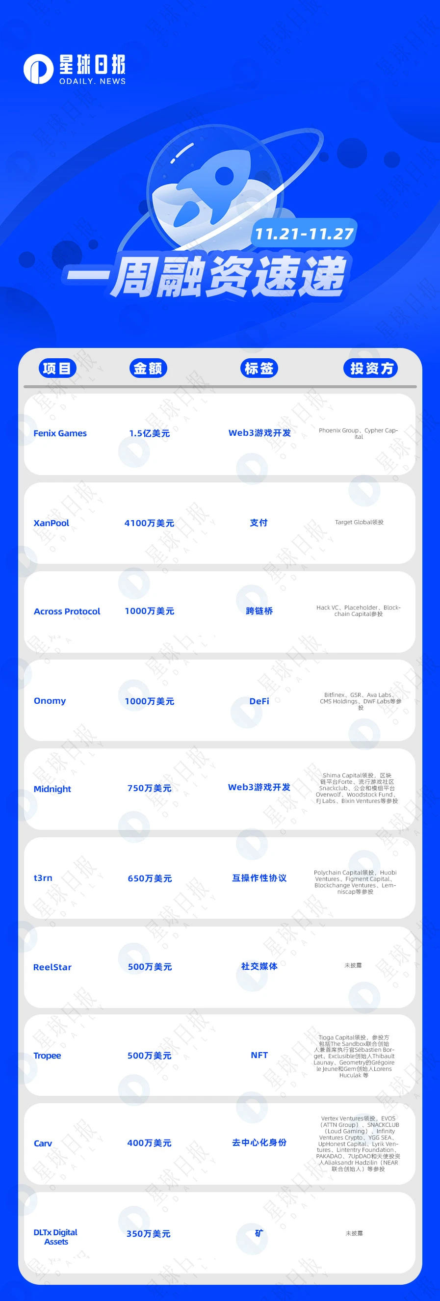 一周融资速递 | 19家项目获投；已披露融资总额约为2.5亿美元（11.21-11.27）