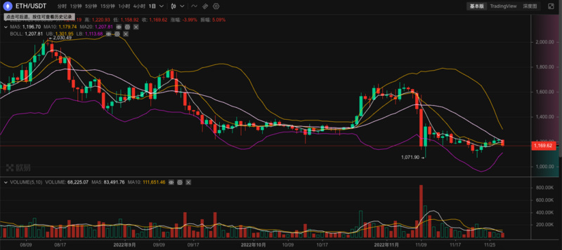 ETH周报 | 8项EIP纳入以太坊上海升级考虑范围；MetaMask交易用户的IP地址和ETH地址将被收集（11.21-11.27）