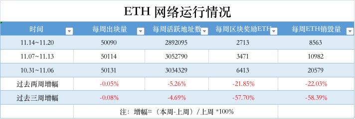 ETH周报 | 8项EIP纳入以太坊上海升级考虑范围；MetaMask交易用户的IP地址和ETH地址将被收集（11.21-11.27）