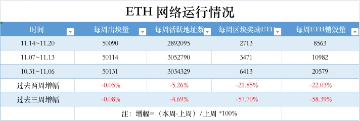 ETH周报 | 8项EIP纳入以太坊上海升级考虑范围；MetaMask交易用户的IP地址和ETH地址将被收集（11.21-11.27）