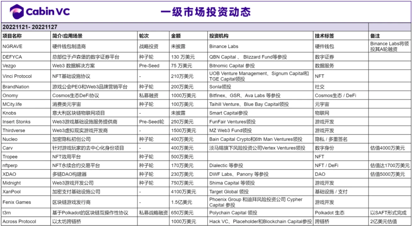 Weekly Brief：无私钥、无助记词，Web3钱包的最佳方案在哪里？