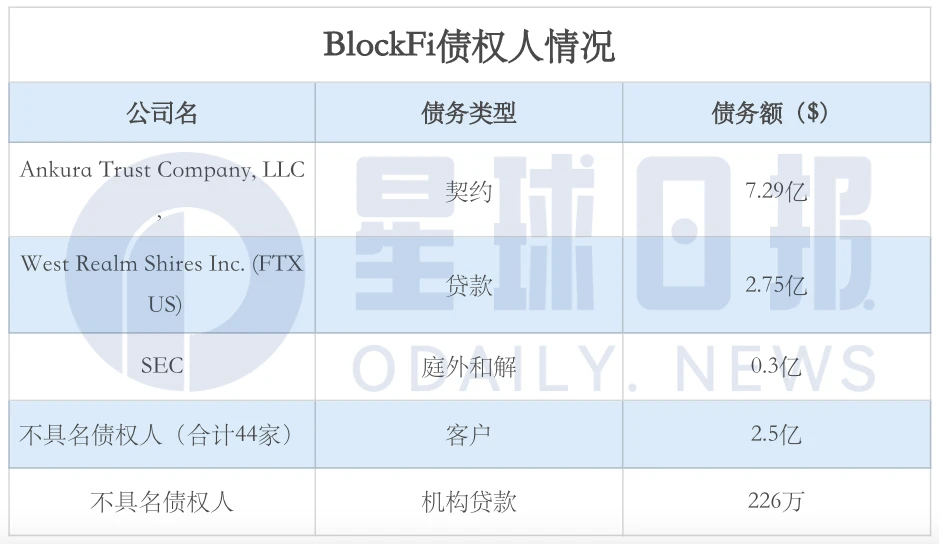 BlockFi破产重组详情与细节：经历系列灾难终倒下