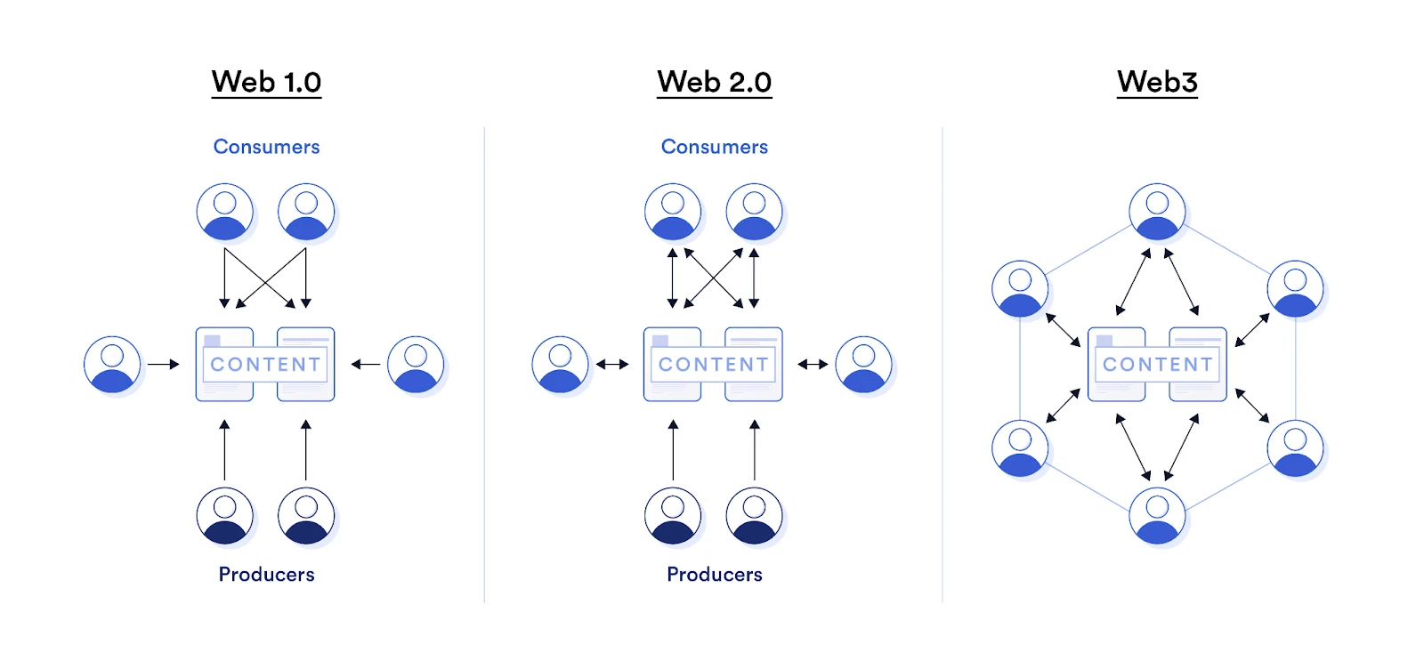 Web3 がまだ大規模に使用されていない 6 つの理由