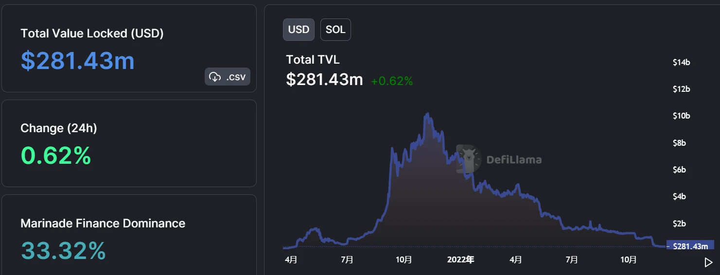 FTX崩盘余波未了，Solana未来往何处去？