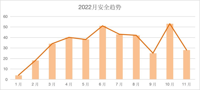 创宇区块链：11月安全月报