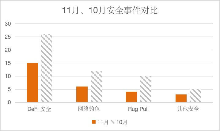 创宇区块链：11月安全月报