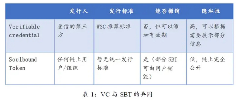 SBT：开启DeSoc的未来之钥