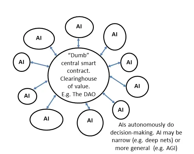 AI DAO及其实现的三条路径