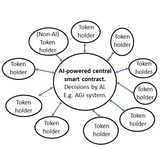 AI DAO及其实现的三条路径