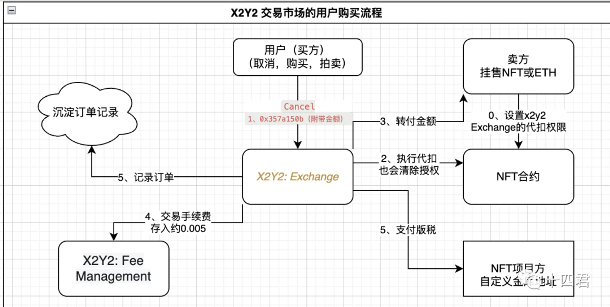 Interpretation of the UniSwap NFT market protocol is not just an aggregator