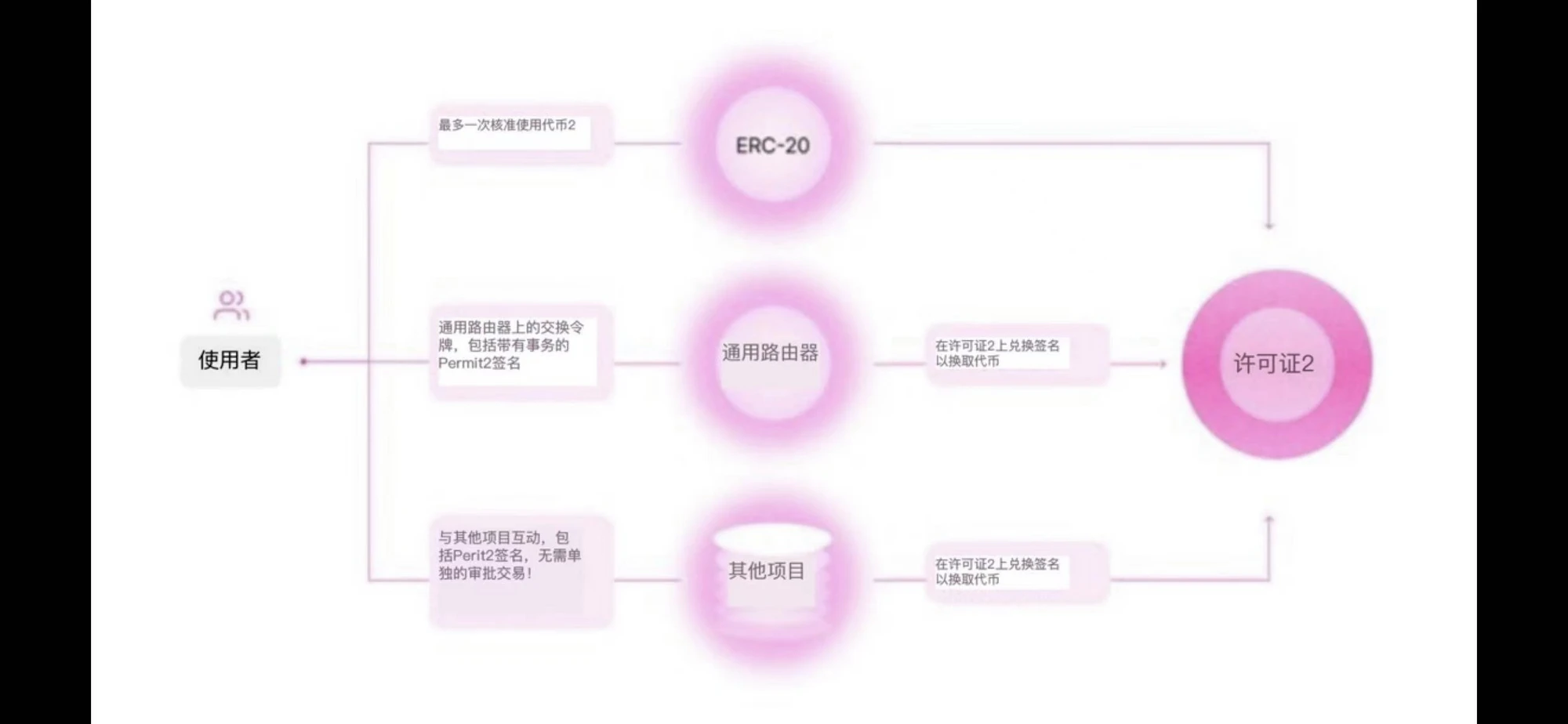 解讀UniSwap NFT市場協議不僅僅是聚合器