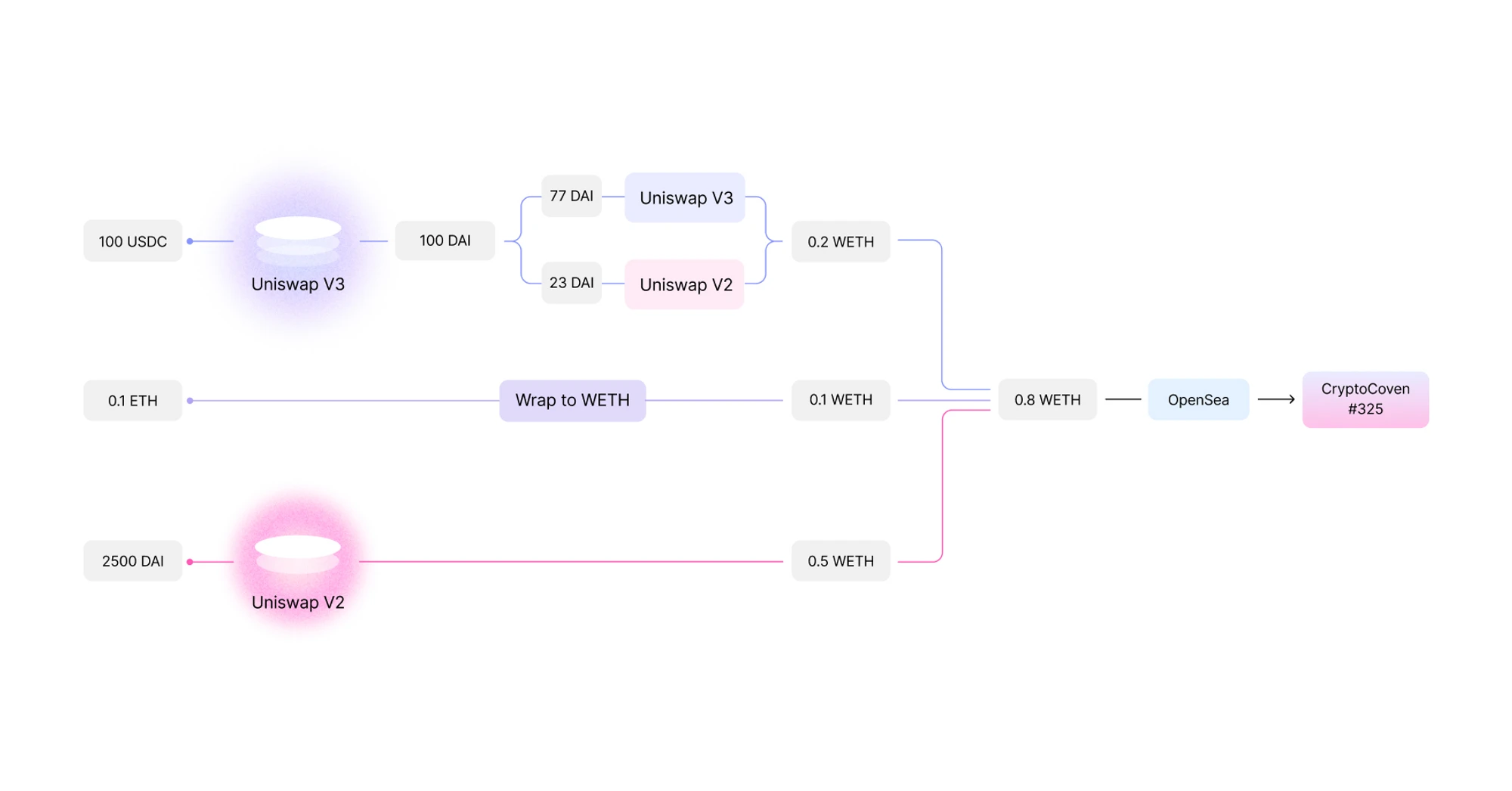 Interpretation of the UniSwap NFT market protocol is not just an aggregator