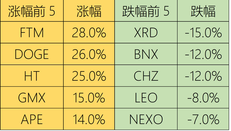 Foresight Ventures市场周报：美联储偏鸽，巨鲸拉高出货