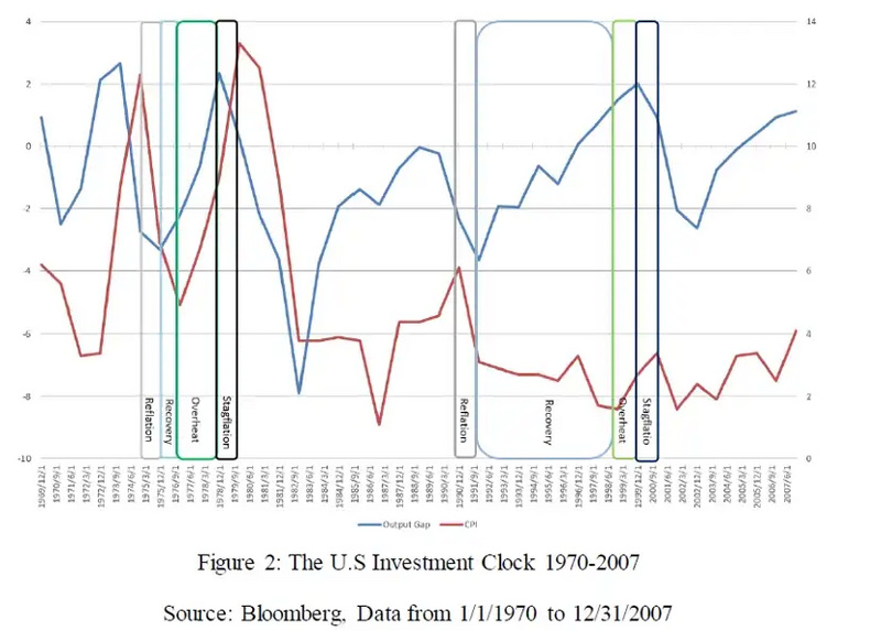 关于美林时钟模型对加密货币市场影响的相关性研究