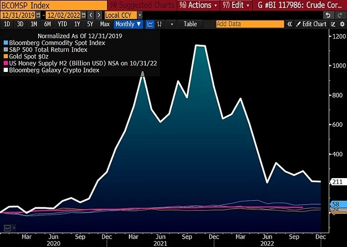 Bloomberg 2023 Crypto Outlook: 비트코인 ​​랠리 준비 완료