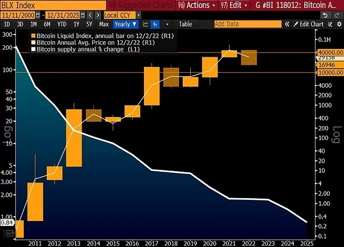 Bloomberg 2023 Crypto Outlook: 비트코인 ​​랠리 준비 완료