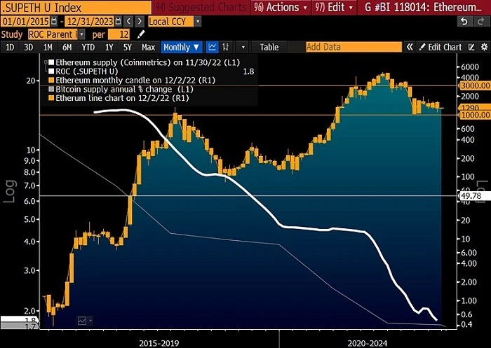 Bloomberg 2023 Crypto Outlook: 비트코인 ​​랠리 준비 완료