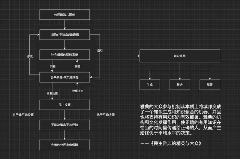 从理论到代码的Web3生产力革命：ChatGPT实现DAO的无投票治理机制