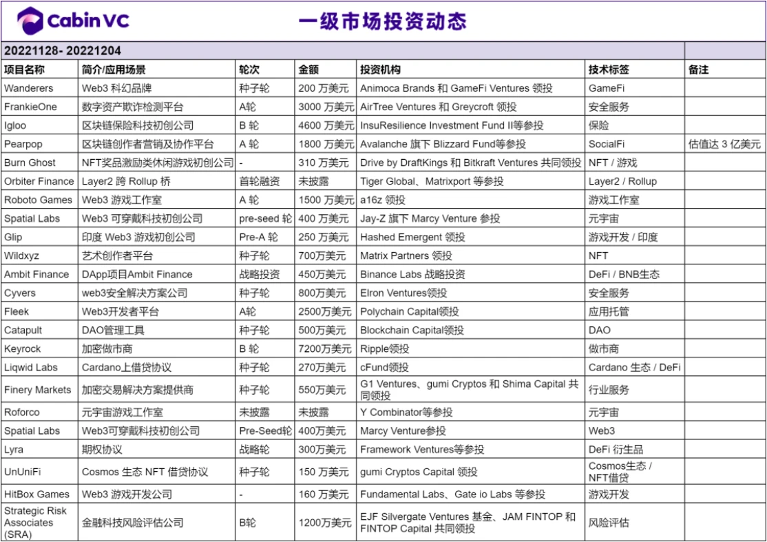 Weekly Brief：FVM存储公链如何做大“蛋糕”