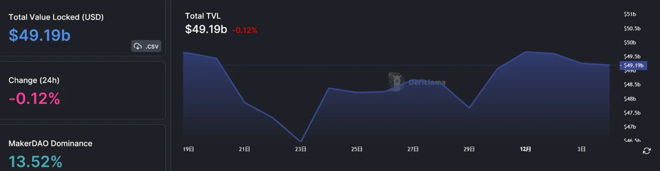 JZL Capital行业周报第49期：稳定币持续流出，反弹可能难以为继