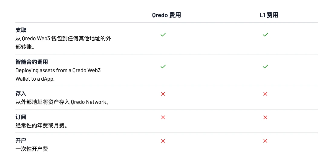 详解Qredo数字资产托管费用的组成结构