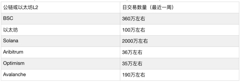 深度解读以太坊L2与公链的格局演化